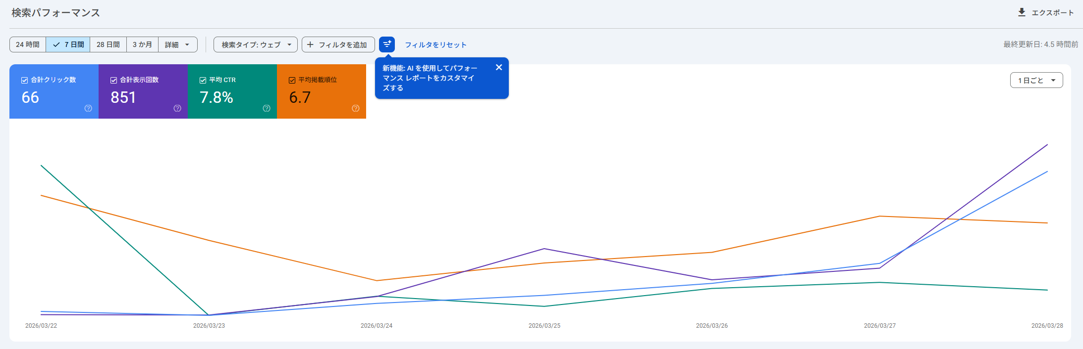 ブログ開始10日間の検索パフォーマンス（クリック数と表示回数の推移）