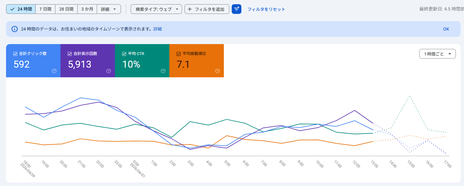 Googleサーチコンソール 検索パフォーマンス 実データ